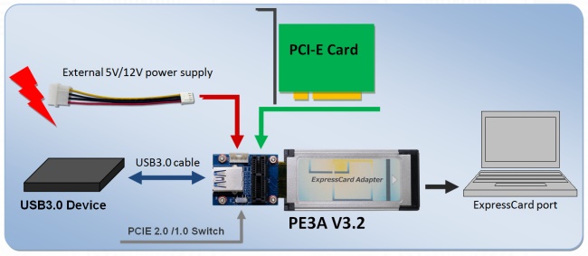 (PCI-Express or 3.0 to ExpressCard